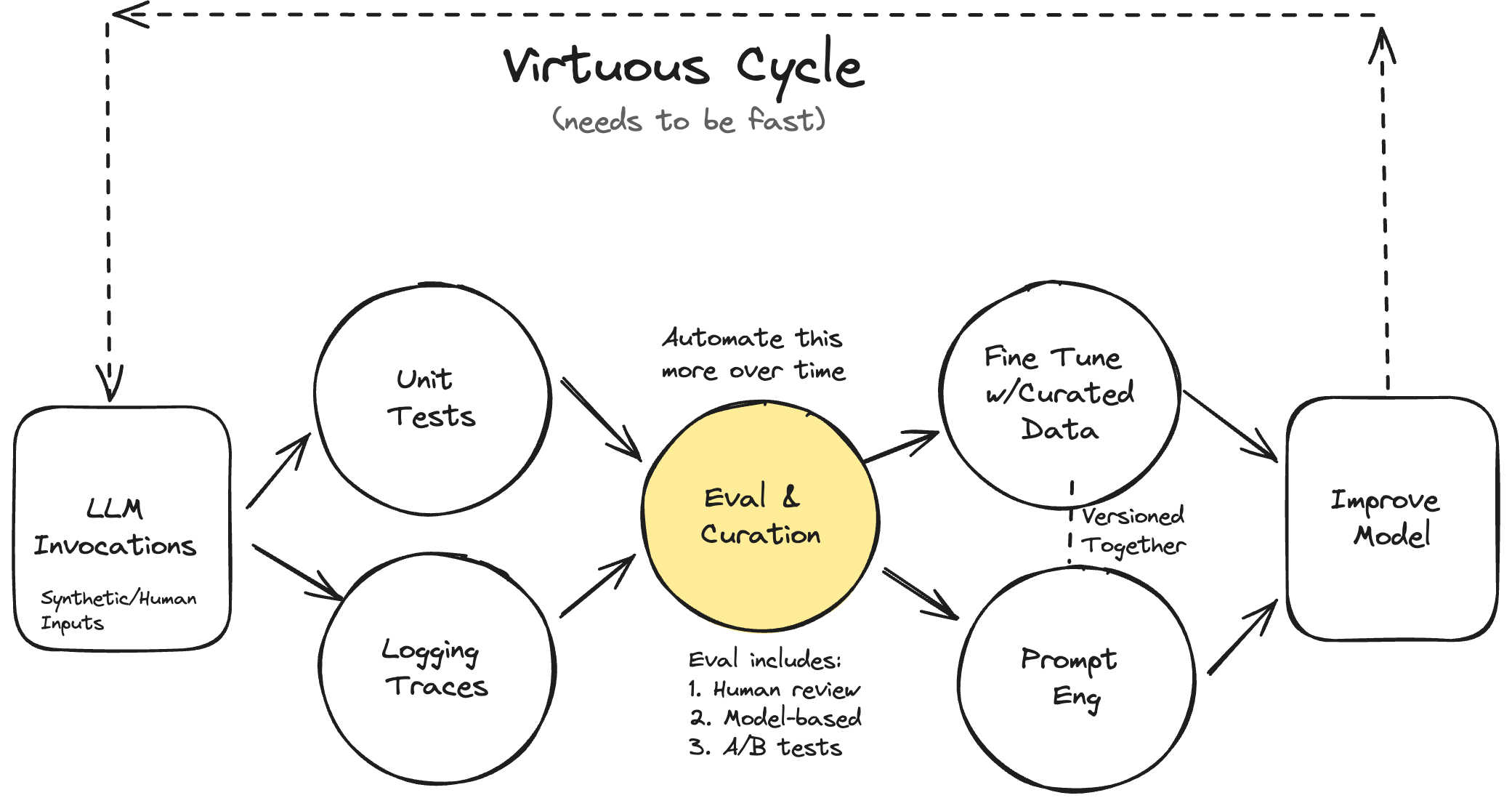 Diagram of a virtuous cycle for improving a large language model.